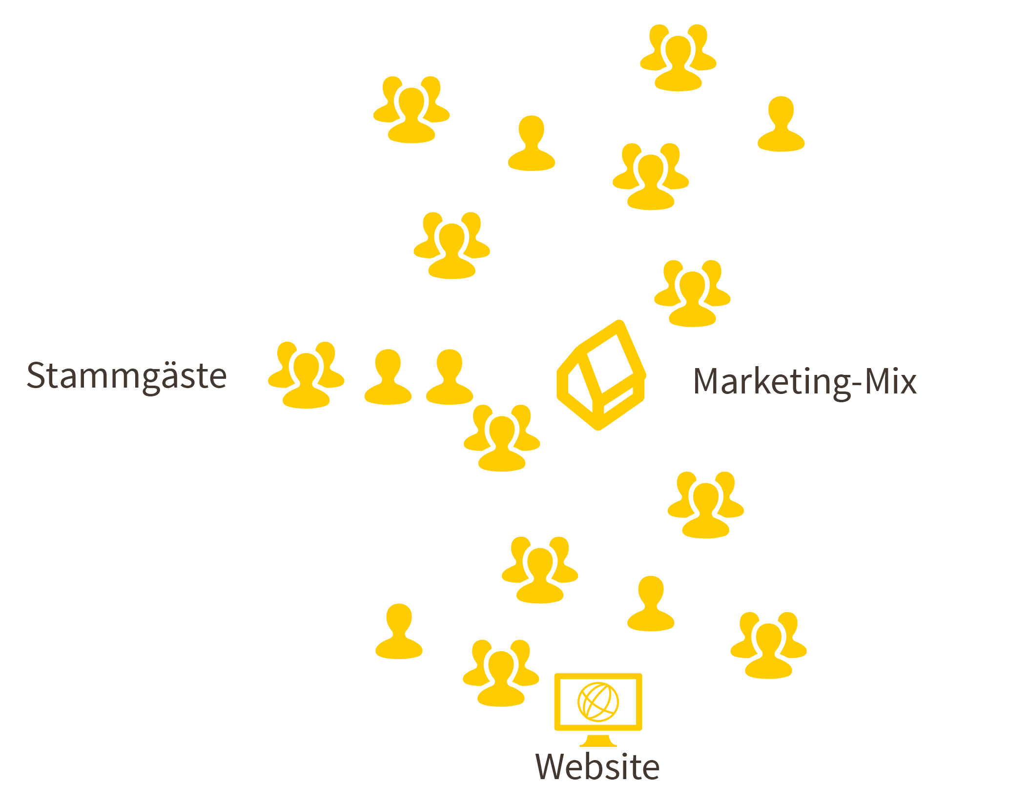 Vermietungspaket Die Auslastung Ihrer Unterkunft ist uns wichtig, weshalb wir Ihre Stammgäste und die Neukunden mit einer einheitlichen Sprache ansprechen. Ergänzend zum Vermarktungspaket, übernehmen wir die Kommunikation mit Ihren Gästen und den Belegungskalender. Unsere Formel für mehr zufriedene Gäste. + größere Reichweite + mehr Buchungen + zufriedene Gäste! Rufen Sie uns an! 0351 312 97 97 9 Durch die Übernahme aller Buchungsanfragen stehen uns in der Folge weitere Marketingmöglichkeiten offen, die wir dazu nutzen noch mehr im Neukunden-Segment zu tun.